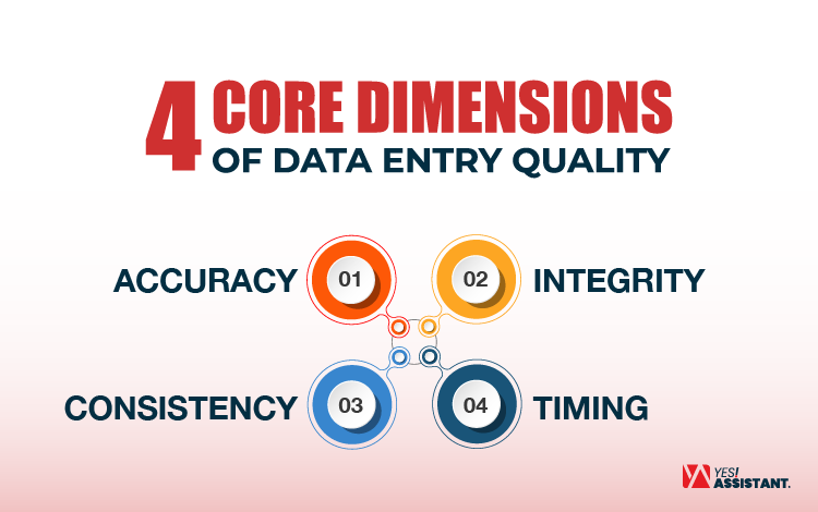 4 Core Dimensions of Data Entry Quality