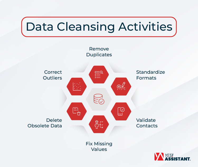 Data Cleansing Activities