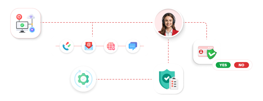 Process Setup & Secure Access