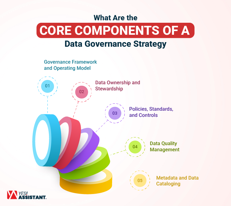What are the Core Components of a Data Governance Strategy