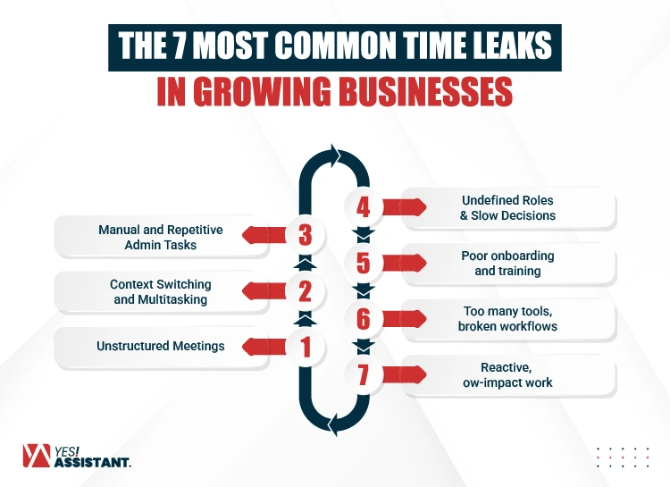 The 7 Most Common Time Leaks in Growing Businesses
