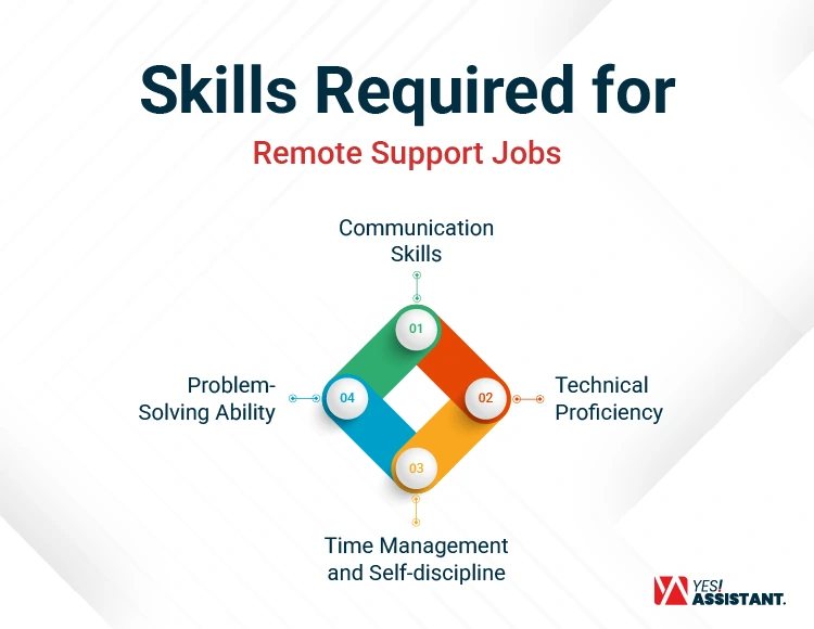 Skills Required for Remote Support Jobs
