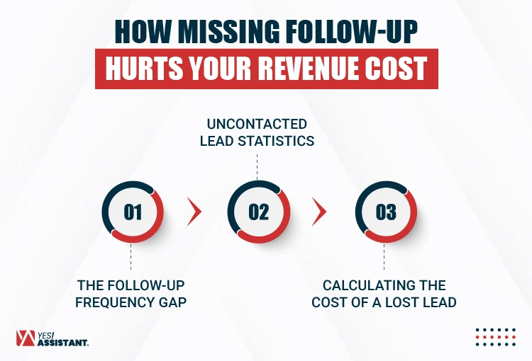 How Missing Follow-Up Hurts Your Revenue Cost