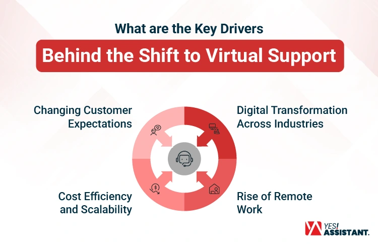 What are the Key Drivers Behind the Shift to Virtual Support