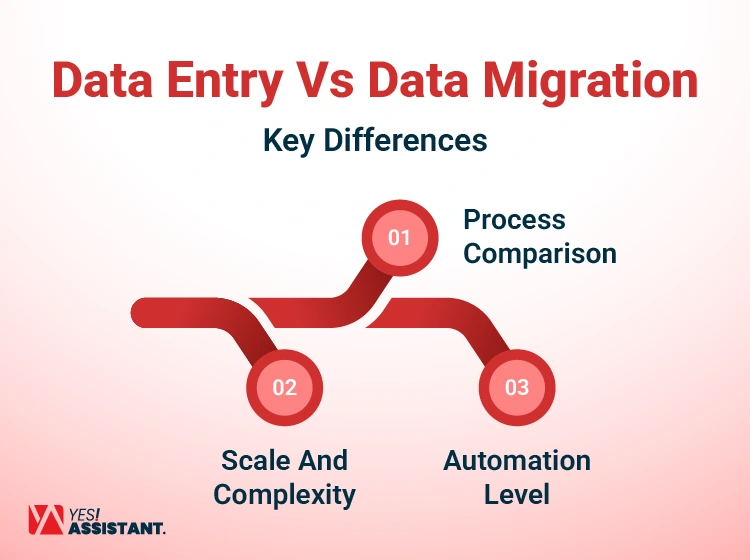 Data Entry Vs Data Migration Key Differences