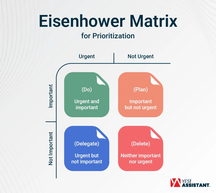 Eisenhower Matrix for Prioritization