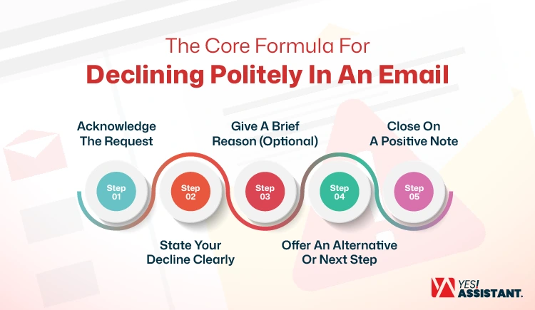 The Core Formula For Declining Politely In An Email