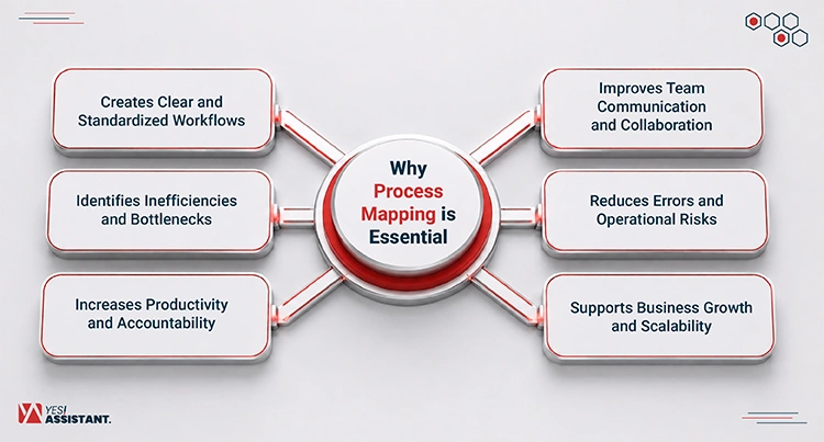 Why Process Mapping Is Essential for Every Business