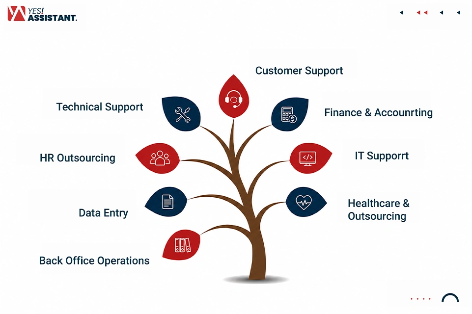 Common BPO Services