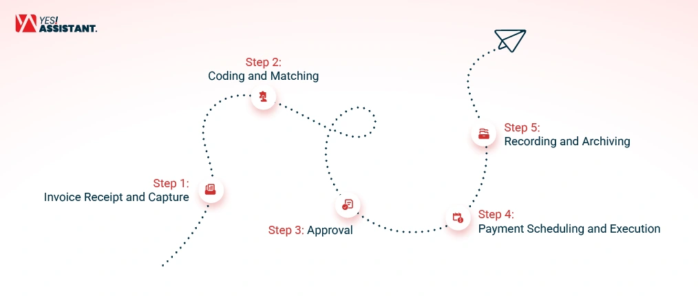 The Invoice Processing Workflow, Step by Step