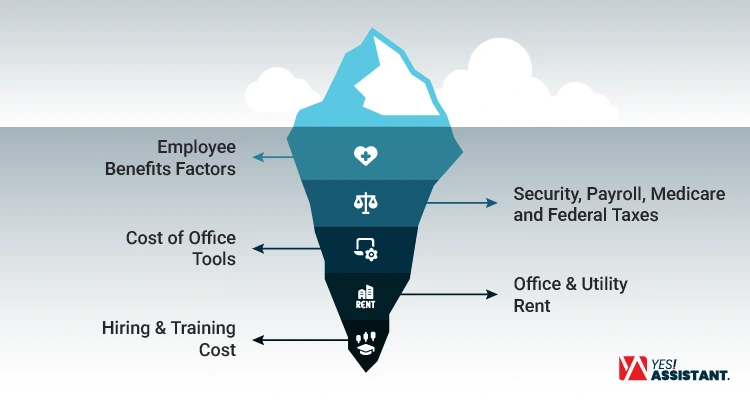 What are the hidden cost to consider before Hiring In-House Staffs