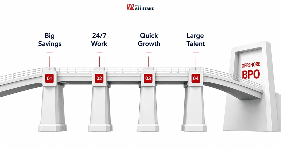 Why Should you Choose Offshore BPO