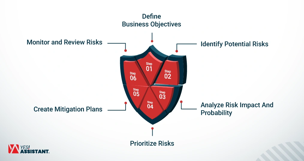 How to Conduct Risk Assessment in BPO