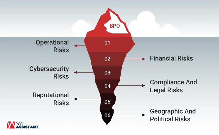 What are the Types of Risks in Business Process Outsourcing