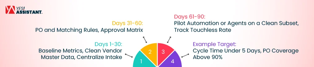 30 60 90-Day Plan to Cut Invoice Cycle Time