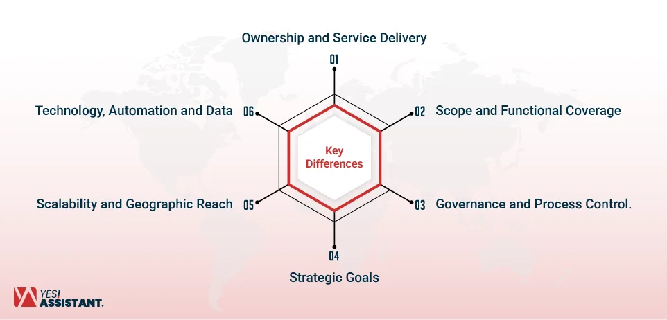 BPO vs GBS Key Differences