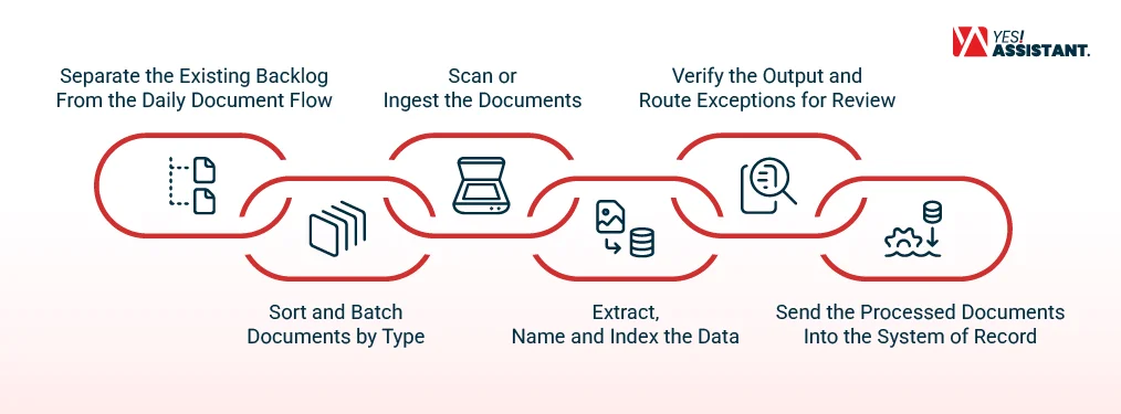 How to Process High Volumes of Documents in 6 Steps