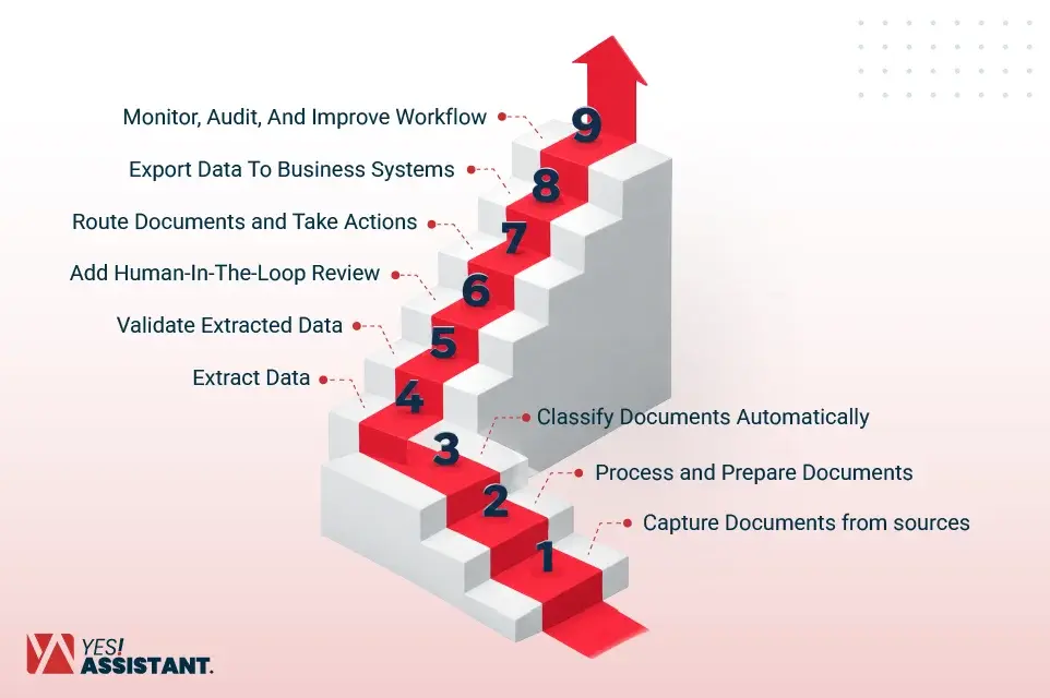 Steps to Automate Document Processing