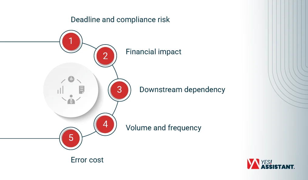 The 5 Factors to Score Every Back Office Task