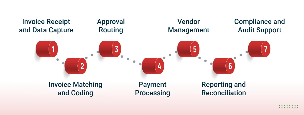 What Accounts Payable Outsourcing Actually Covers