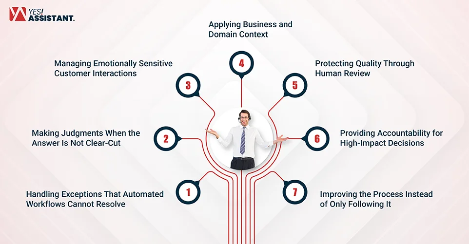 Where Human Expertise Creates the Most Value in BPO